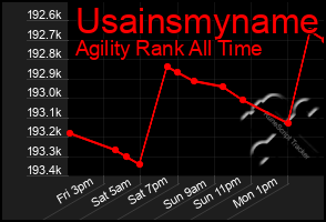 Total Graph of Usainsmyname