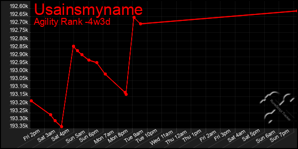 Last 31 Days Graph of Usainsmyname