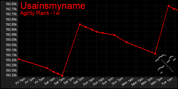 Last 7 Days Graph of Usainsmyname