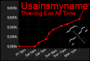 Total Graph of Usainsmyname