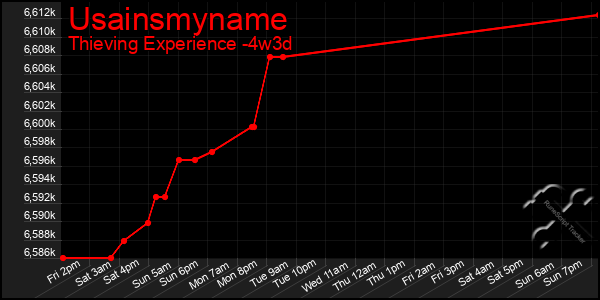 Last 31 Days Graph of Usainsmyname