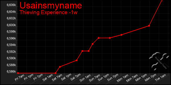 Last 7 Days Graph of Usainsmyname