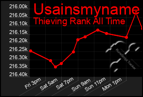 Total Graph of Usainsmyname