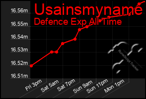 Total Graph of Usainsmyname