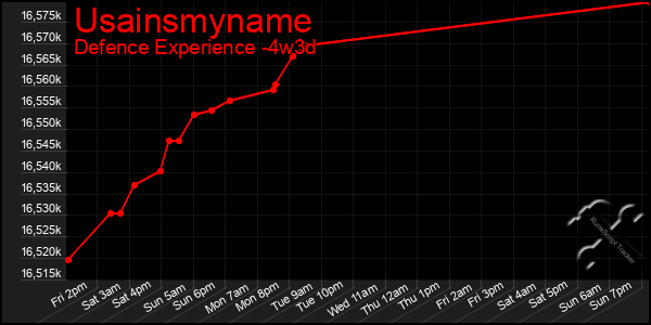 Last 31 Days Graph of Usainsmyname