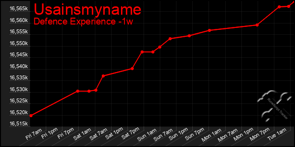 Last 7 Days Graph of Usainsmyname