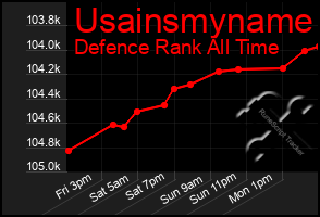 Total Graph of Usainsmyname