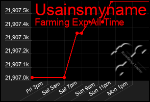 Total Graph of Usainsmyname