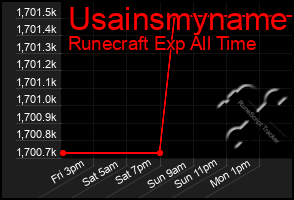 Total Graph of Usainsmyname