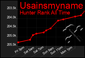 Total Graph of Usainsmyname