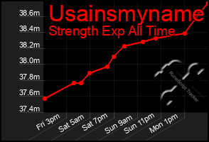 Total Graph of Usainsmyname