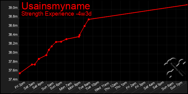 Last 31 Days Graph of Usainsmyname