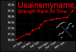 Total Graph of Usainsmyname