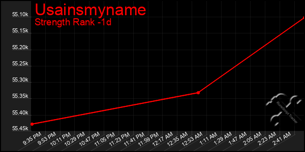 Last 24 Hours Graph of Usainsmyname