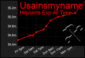 Total Graph of Usainsmyname