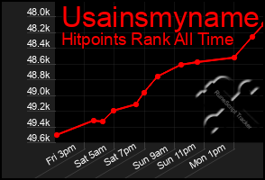 Total Graph of Usainsmyname