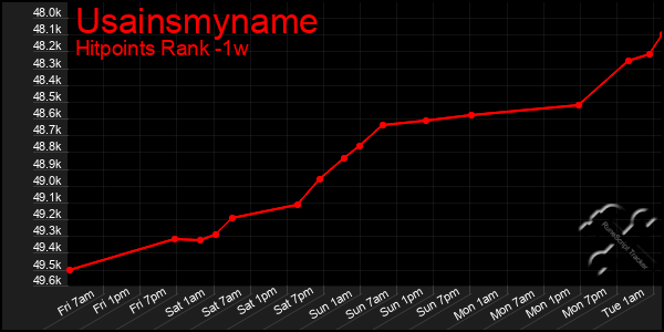 Last 7 Days Graph of Usainsmyname