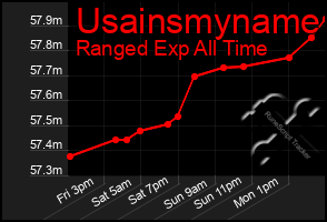 Total Graph of Usainsmyname