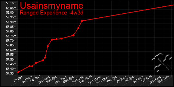 Last 31 Days Graph of Usainsmyname