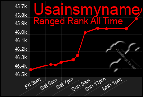 Total Graph of Usainsmyname