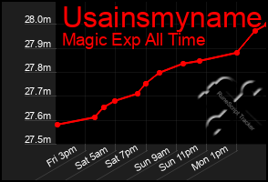 Total Graph of Usainsmyname