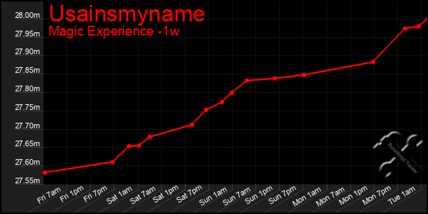 Last 7 Days Graph of Usainsmyname