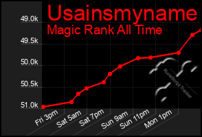 Total Graph of Usainsmyname