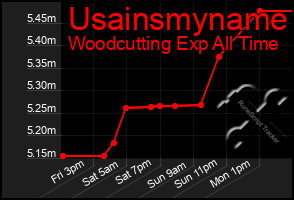 Total Graph of Usainsmyname