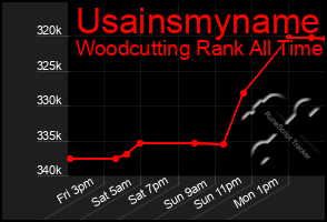 Total Graph of Usainsmyname