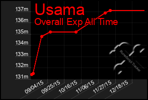 Total Graph of Usama