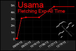 Total Graph of Usama