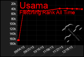 Total Graph of Usama