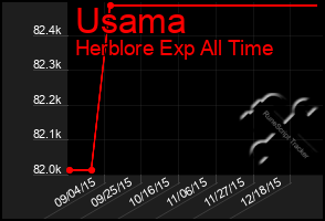 Total Graph of Usama