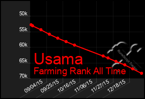 Total Graph of Usama