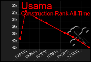 Total Graph of Usama