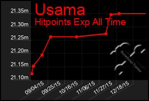 Total Graph of Usama