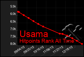 Total Graph of Usama