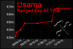 Total Graph of Usama