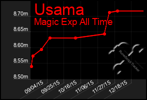 Total Graph of Usama