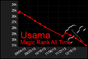 Total Graph of Usama