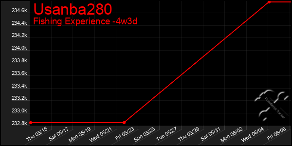 Last 31 Days Graph of Usanba280
