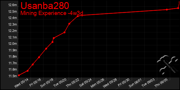 Last 31 Days Graph of Usanba280