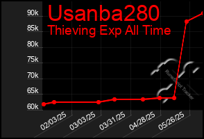 Total Graph of Usanba280