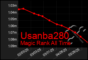 Total Graph of Usanba280