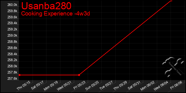 Last 31 Days Graph of Usanba280