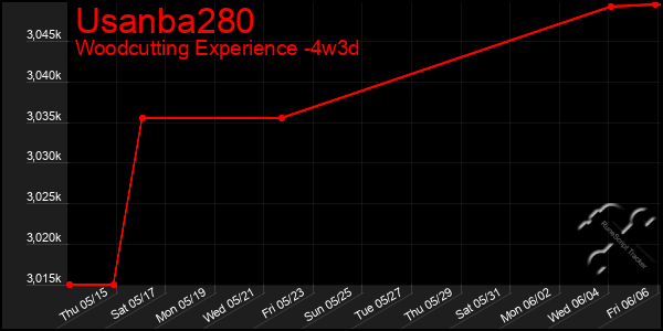 Last 31 Days Graph of Usanba280
