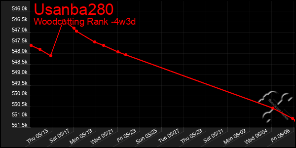 Last 31 Days Graph of Usanba280