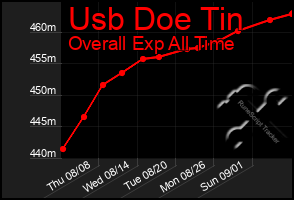 Total Graph of Usb Doe Tin