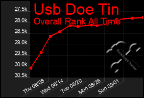 Total Graph of Usb Doe Tin