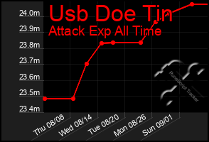 Total Graph of Usb Doe Tin